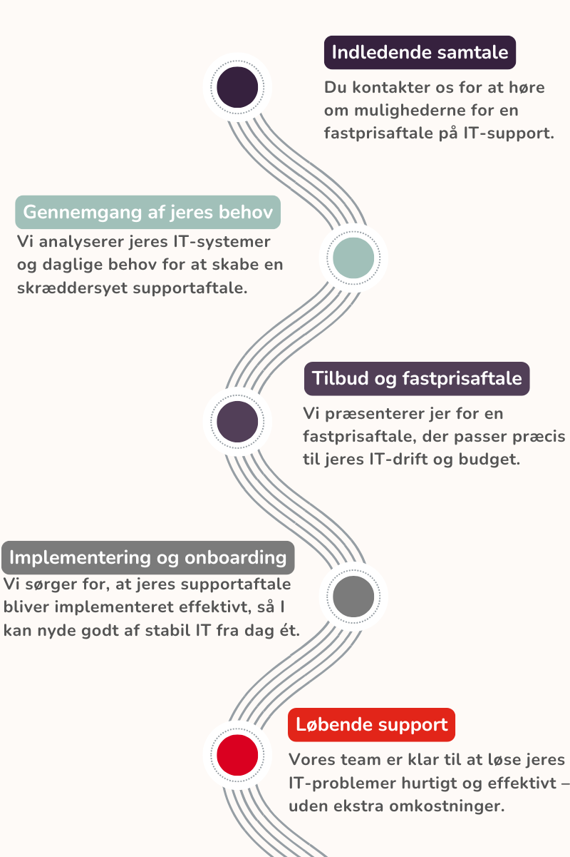 Kortlægning af onboarding process